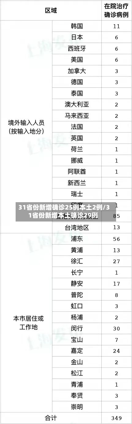 31省份新增确诊25例本土2例/31省份新增本土确诊29例