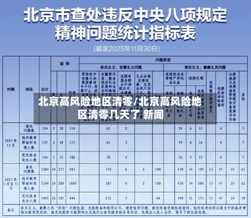 北京高风险地区清零/北京高风险地区清零几天了 新闻