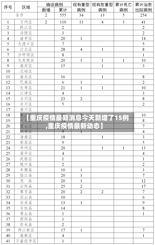 【重庆疫情最新消息今天新增了15例,重庆疫情最新动态】-第2张图片