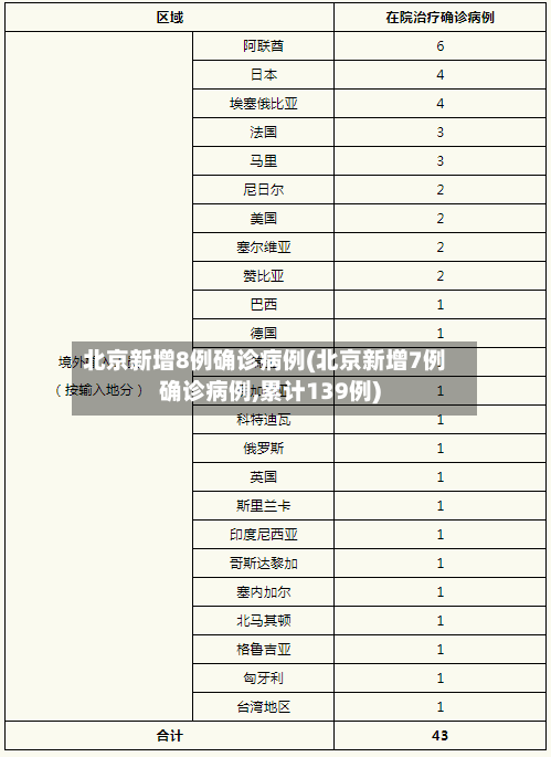 北京新增8例确诊病例(北京新增7例确诊病例,累计139例)