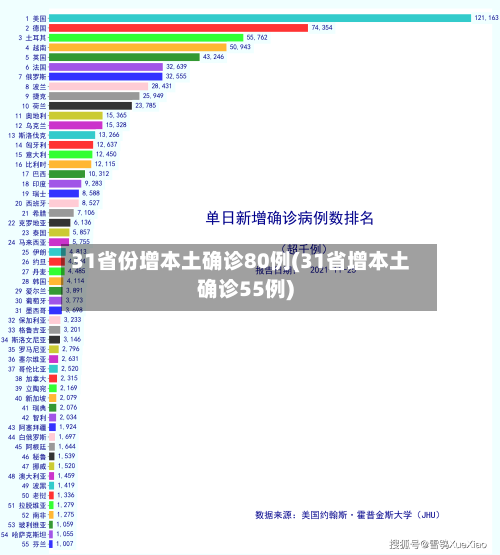 31省份增本土确诊80例(31省增本土确诊55例)-第2张图片