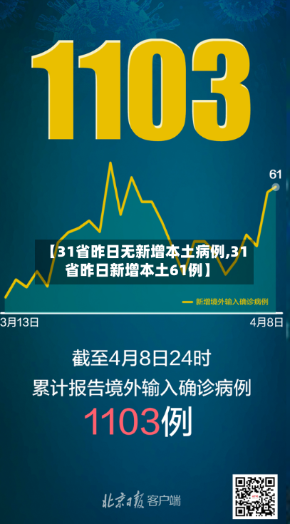 【31省昨日无新增本土病例,31省昨日新增本土61例】
