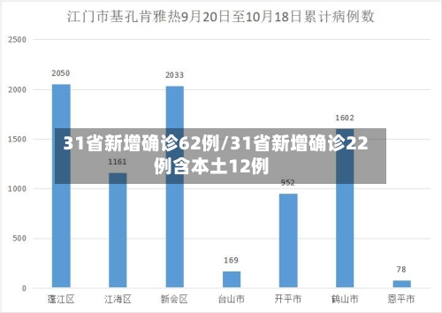 31省新增确诊62例/31省新增确诊22例含本土12例