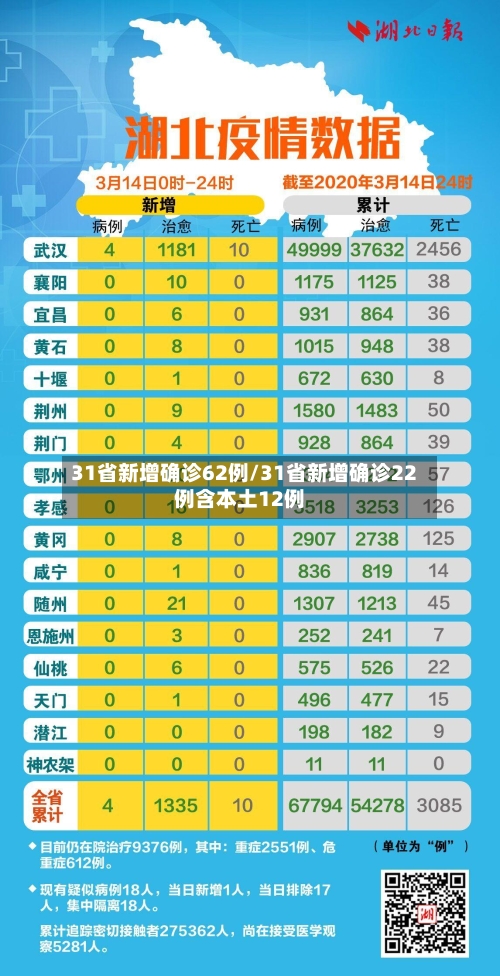 31省新增确诊62例/31省新增确诊22例含本土12例-第3张图片