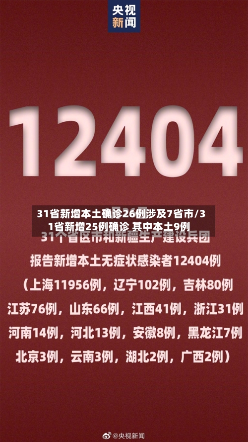 31省新增本土确诊26例涉及7省市/31省新增25例确诊 其中本土9例