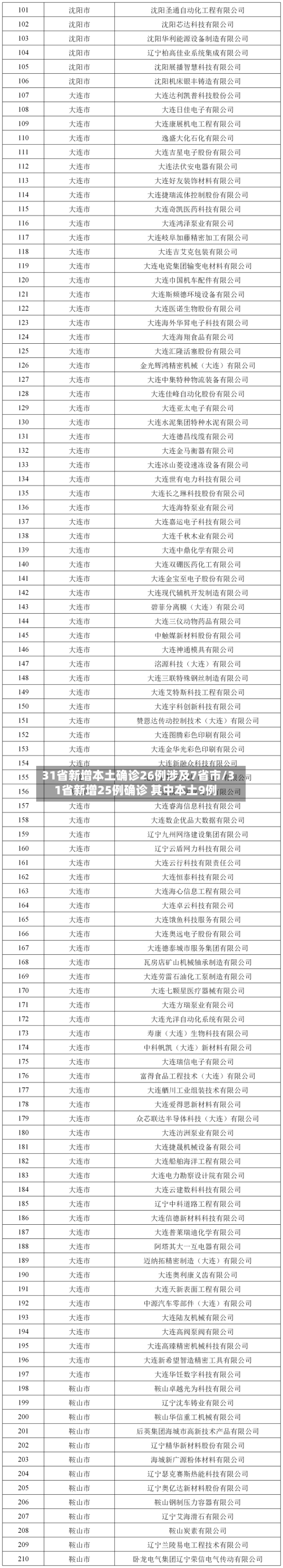 31省新增本土确诊26例涉及7省市/31省新增25例确诊 其中本土9例-第2张图片