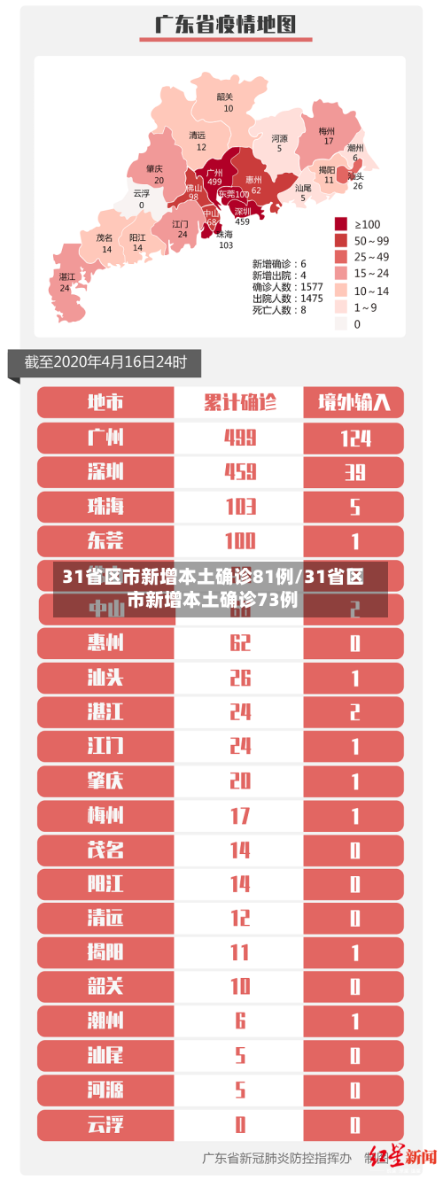 31省区市新增本土确诊81例/31省区市新增本土确诊73例
