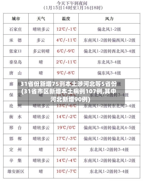 31省份新增75例本土涉河北等5省份(31省市区新增本土病例107例,其中河北新增90例)