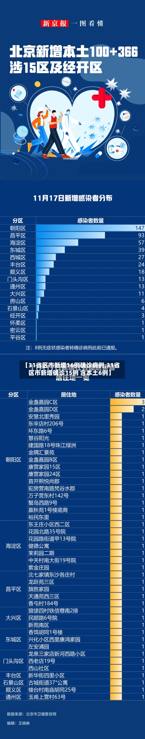 【31省区市新增16例确诊病例,31省区市新增确诊15例 含本土6例】-第2张图片
