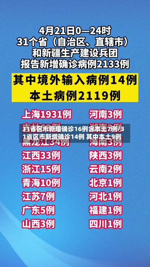 31省区市新增确诊16例含本土7例/31省区市新增确诊14例 其中本土9例-第2张图片