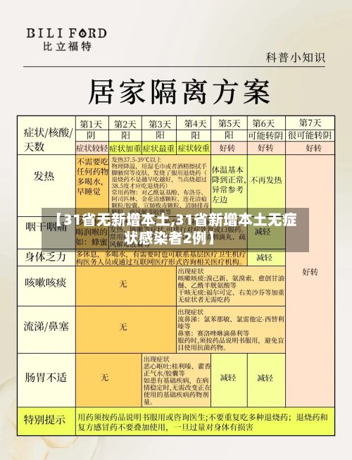 【31省无新增本土,31省新增本土无症状感染者2例】