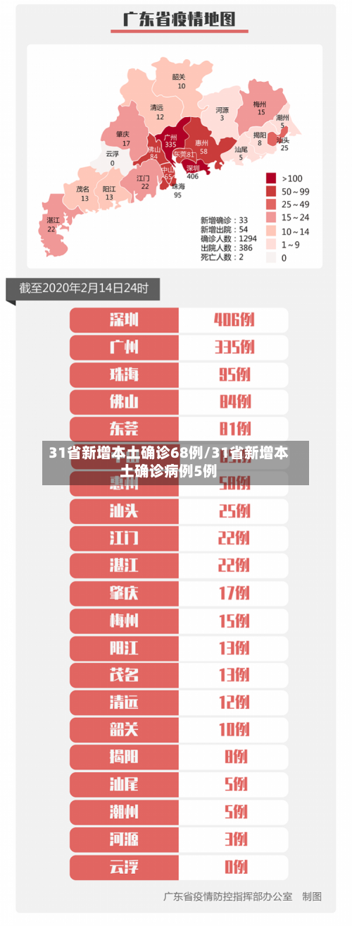 31省新增本土确诊68例/31省新增本土确诊病例5例