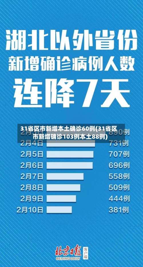 31省区市新增本土确诊60例(31省区市新增确诊103例本土88例)-第2张图片