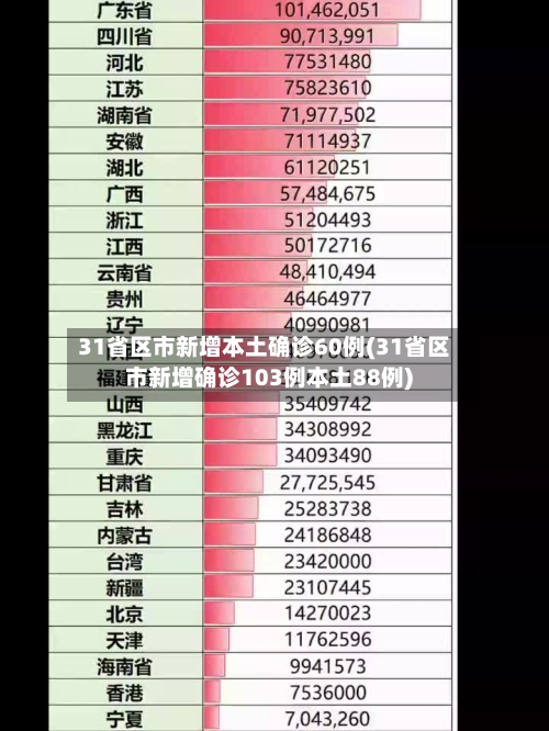 31省区市新增本土确诊60例(31省区市新增确诊103例本土88例)-第3张图片