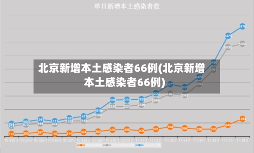 北京新增本土感染者66例(北京新增本土感染者66例)