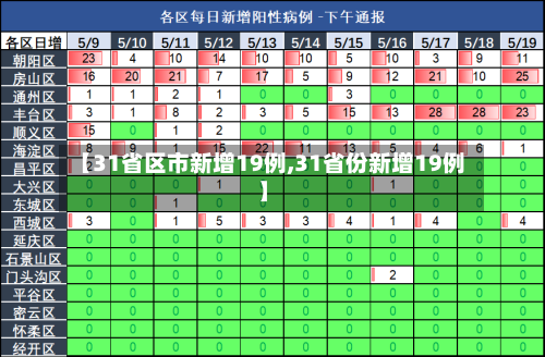 【31省区市新增19例,31省份新增19例】-第2张图片