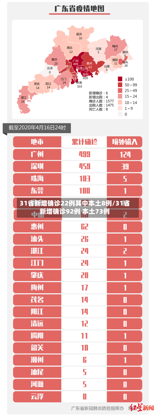 31省新增确诊22例其中本土8例/31省新增确诊92例 本土73例-第2张图片