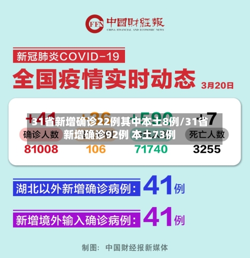 31省新增确诊22例其中本土8例/31省新增确诊92例 本土73例