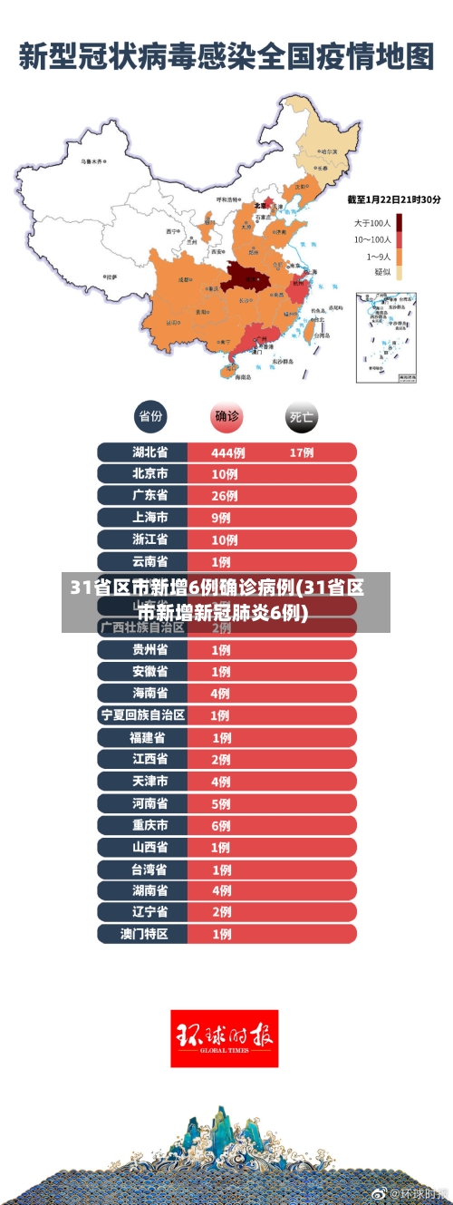 31省区市新增6例确诊病例(31省区市新增新冠肺炎6例)-第2张图片