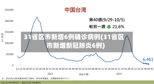 31省区市新增6例确诊病例(31省区市新增新冠肺炎6例)