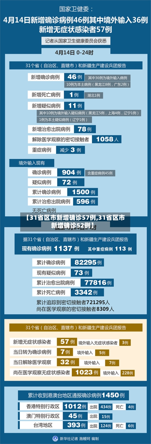 【31省区市新增确诊57例,31省区市新增确诊52例】-第2张图片