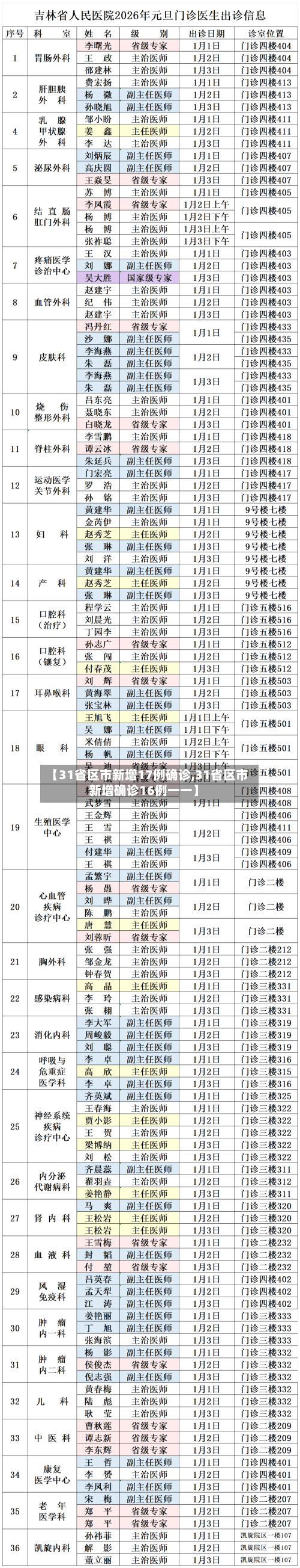 【31省区市新增17例确诊,31省区市新增确诊16例一一】