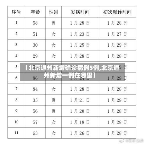 【北京通州新增确诊病例5例,北京通州新增一例在哪里】