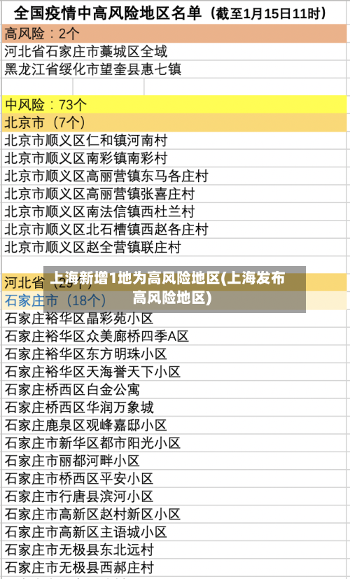 上海新增1地为高风险地区(上海发布高风险地区)-第3张图片