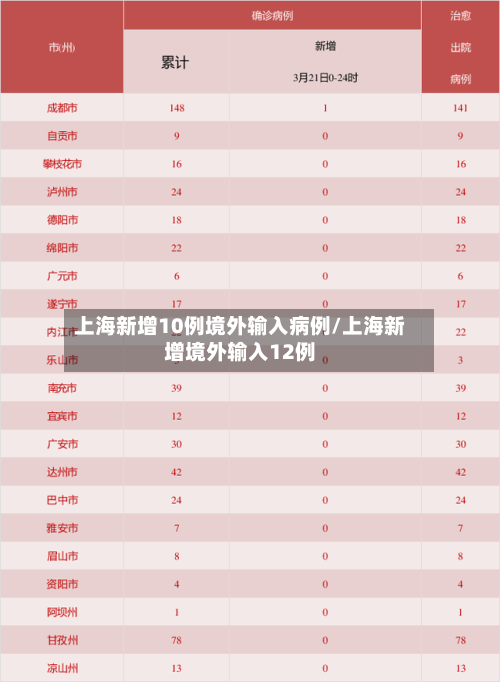 上海新增10例境外输入病例/上海新增境外输入12例-第2张图片