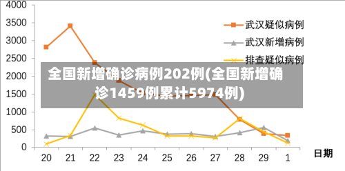 全国新增确诊病例202例(全国新增确诊1459例累计5974例)-第3张图片