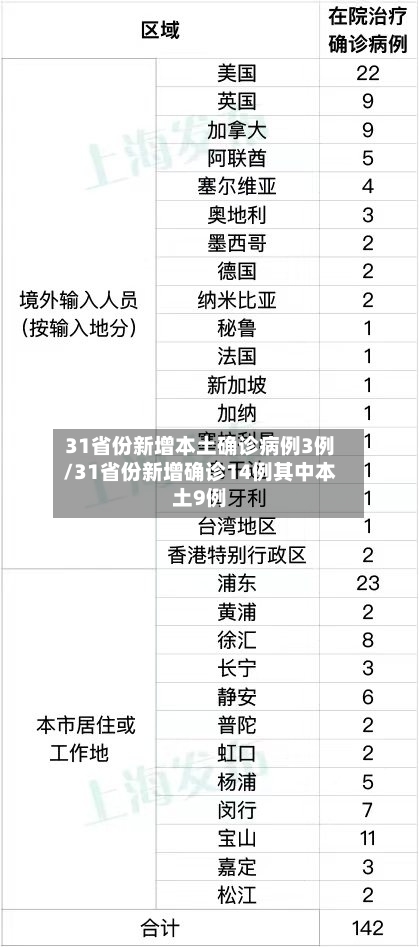 31省份新增本土确诊病例3例/31省份新增确诊14例其中本土9例
