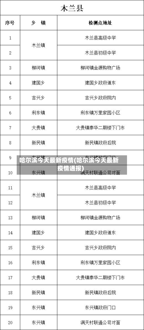 哈尔滨今天最新疫情(哈尔滨今天最新疫情通报)-第2张图片