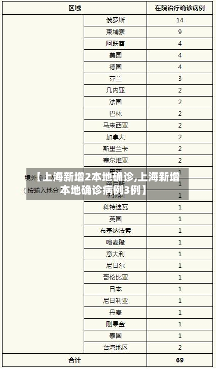 【上海新增2本地确诊,上海新增本地确诊病例3例】