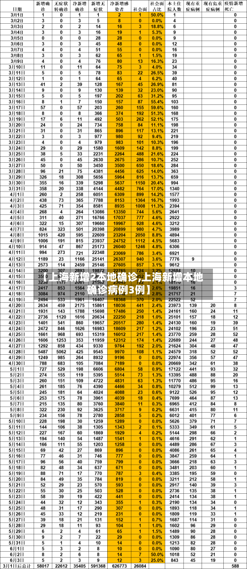 【上海新增2本地确诊,上海新增本地确诊病例3例】-第3张图片