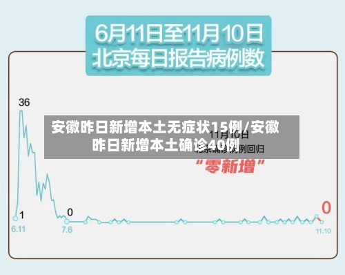 安徽昨日新增本土无症状15例/安徽昨日新增本土确诊40例-第2张图片