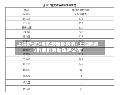 上海新增3例本地确诊病例/上海新增3例病例活动轨迹公布