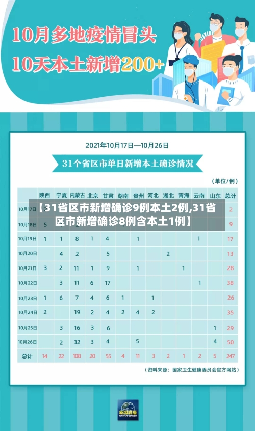 【31省区市新增确诊9例本土2例,31省区市新增确诊8例含本土1例】