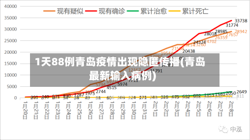 1天88例青岛疫情出现隐匿传播(青岛最新输入病例)