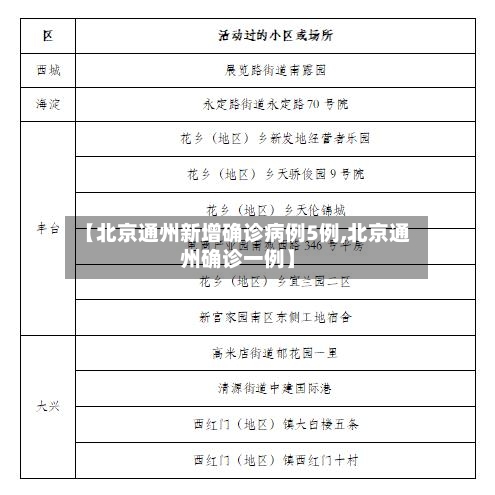 【北京通州新增确诊病例5例,北京通州确诊一例】