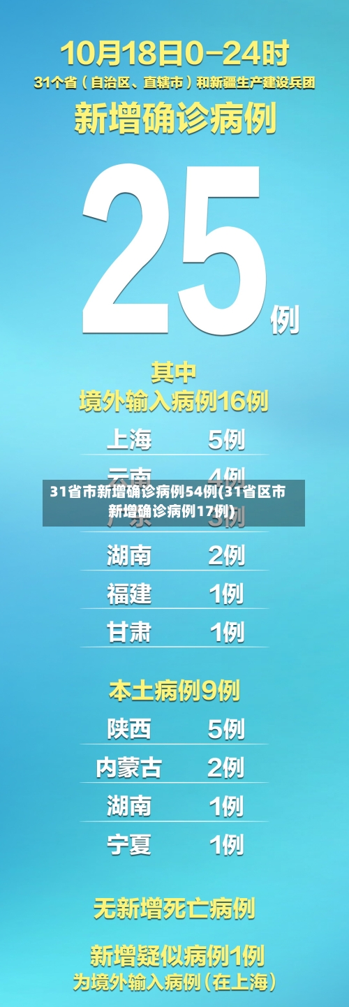 31省市新增确诊病例54例(31省区市新增确诊病例17例)-第3张图片