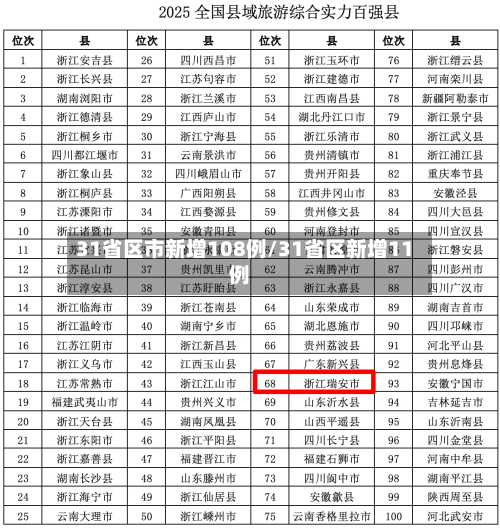 31省区市新增108例/31省区新增11例