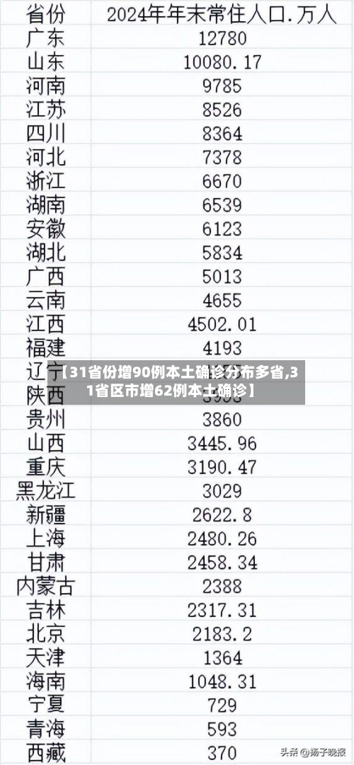 【31省份增90例本土确诊分布多省,31省区市增62例本土确诊】-第2张图片