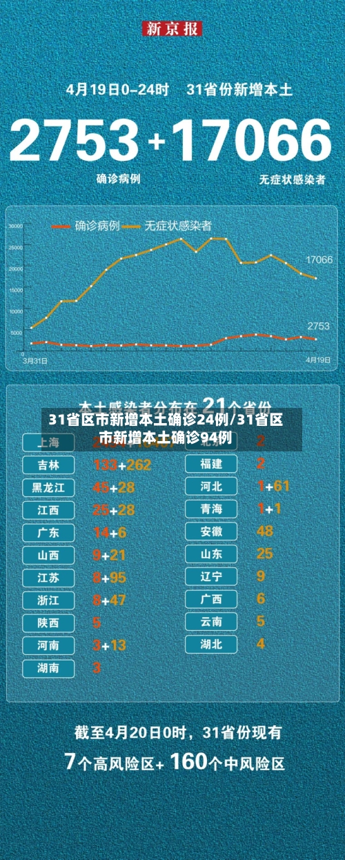 31省区市新增本土确诊24例/31省区市新增本土确诊94例-第2张图片