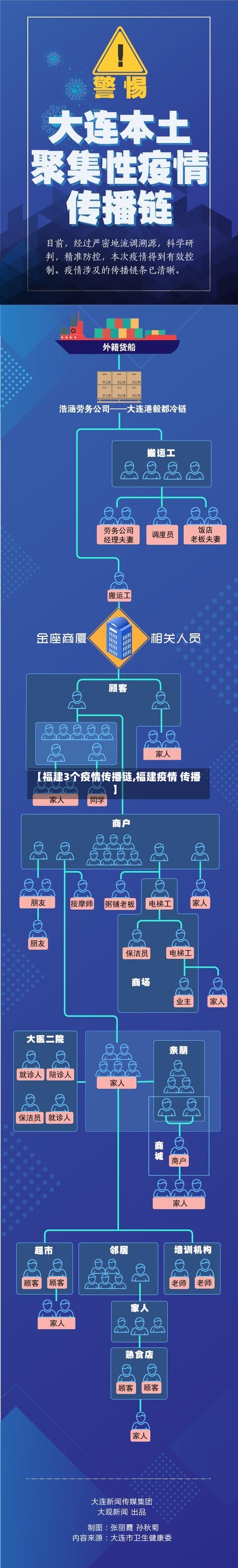 【福建3个疫情传播链,福建疫情 传播】