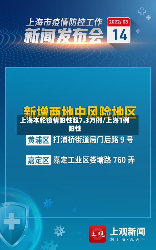 上海本轮疫情阳性超7.3万例/上海1例阳性