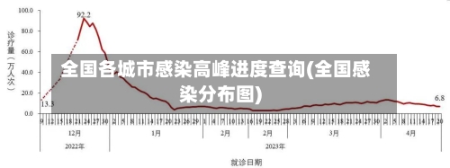 全国各城市感染高峰进度查询(全国感染分布图)