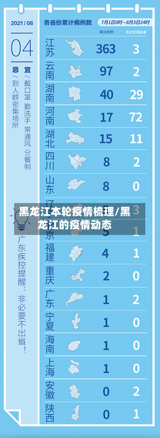 黑龙江本轮疫情梳理/黑龙江的疫情动态-第3张图片